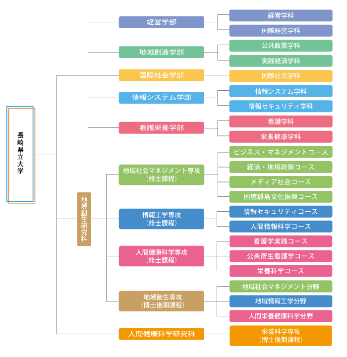 組織図