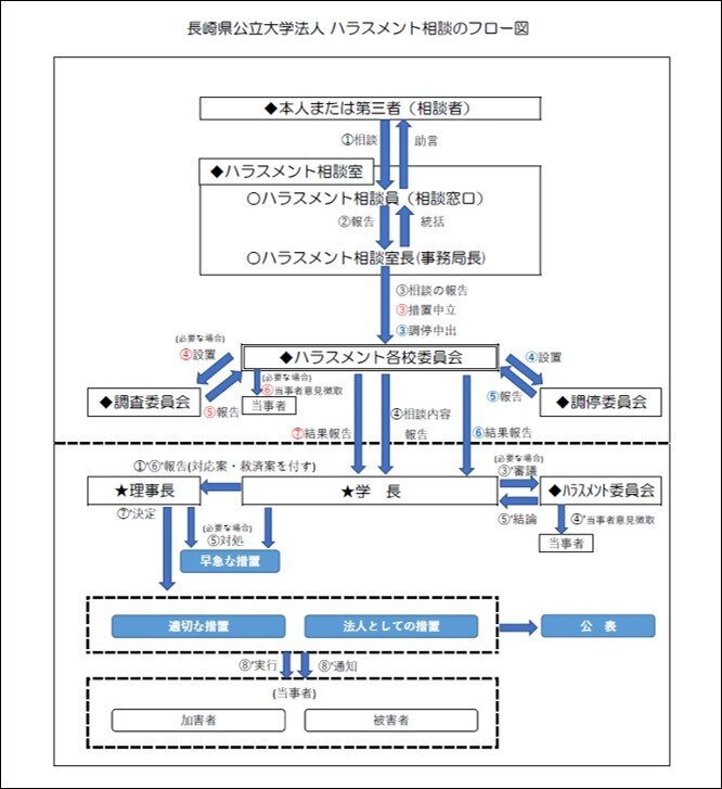 解決までのフロー図