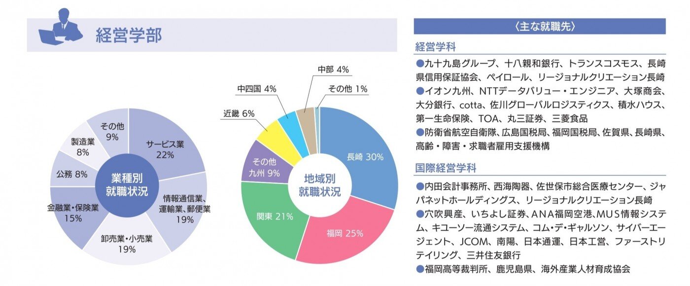 進路・就職状況-令和5年度(経営学部)