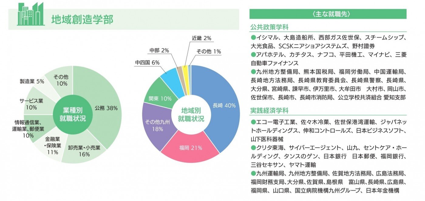 進路・就職状況-令和5年度(地域創造学部)
