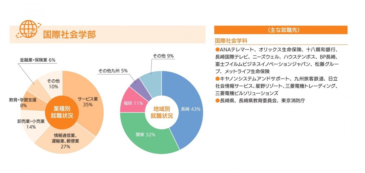 進路・就職状況-令和5年度(国際社会学部)