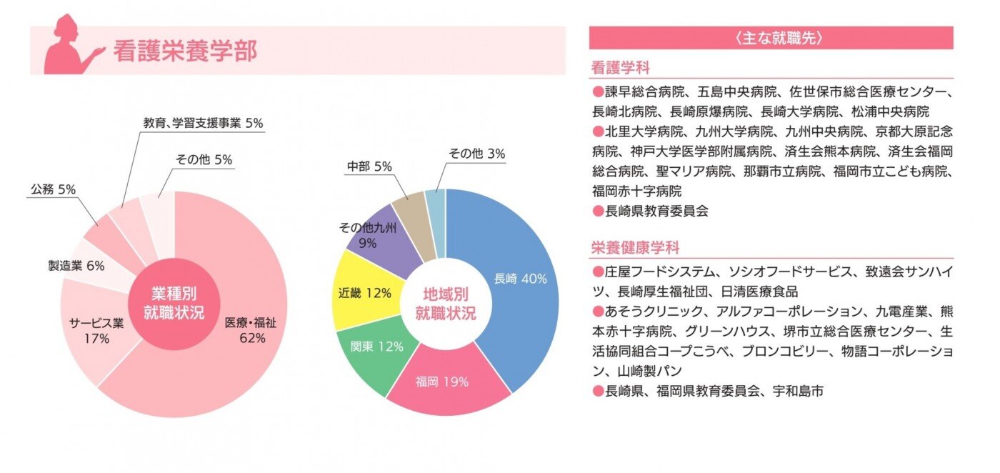 進路・就職状況-令和5年度(看護栄養学部)