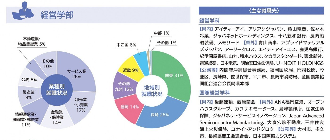 進路・就職状況-令和6年度(経営学部)