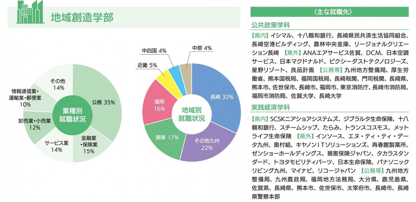 進路・就職状況-令和6年度(地域創造学部)