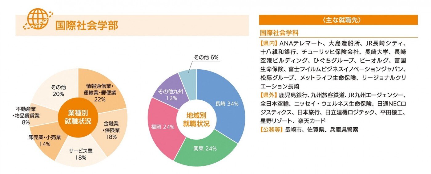 進路・就職状況-令和6年度(国際社会学部)
