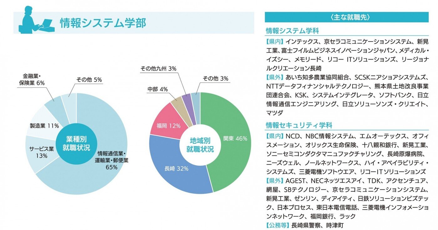 進路・就職状況-令和6年度(情報システム学部)