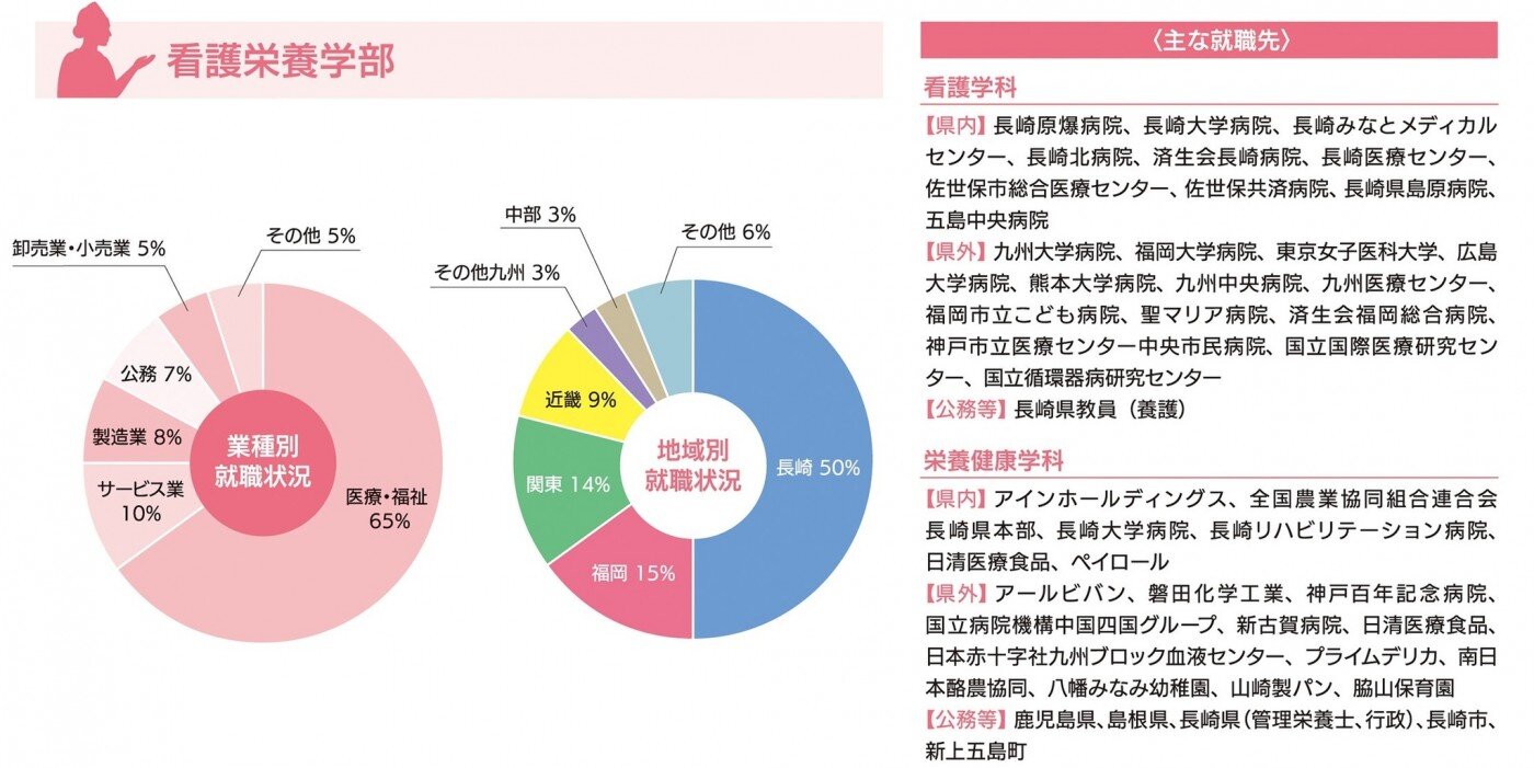 進路・就職状況-令和6年度(看護栄養学部)
