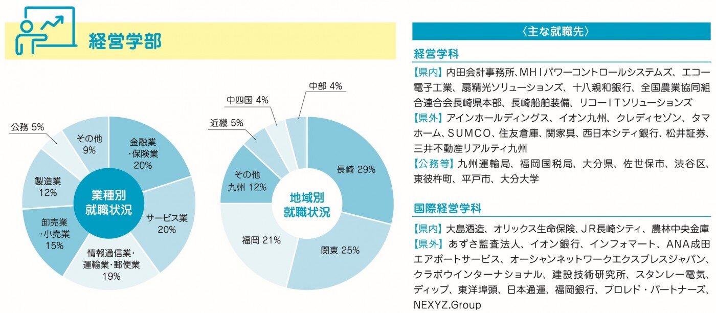進路・就職状況-令和7年度(経営学部)