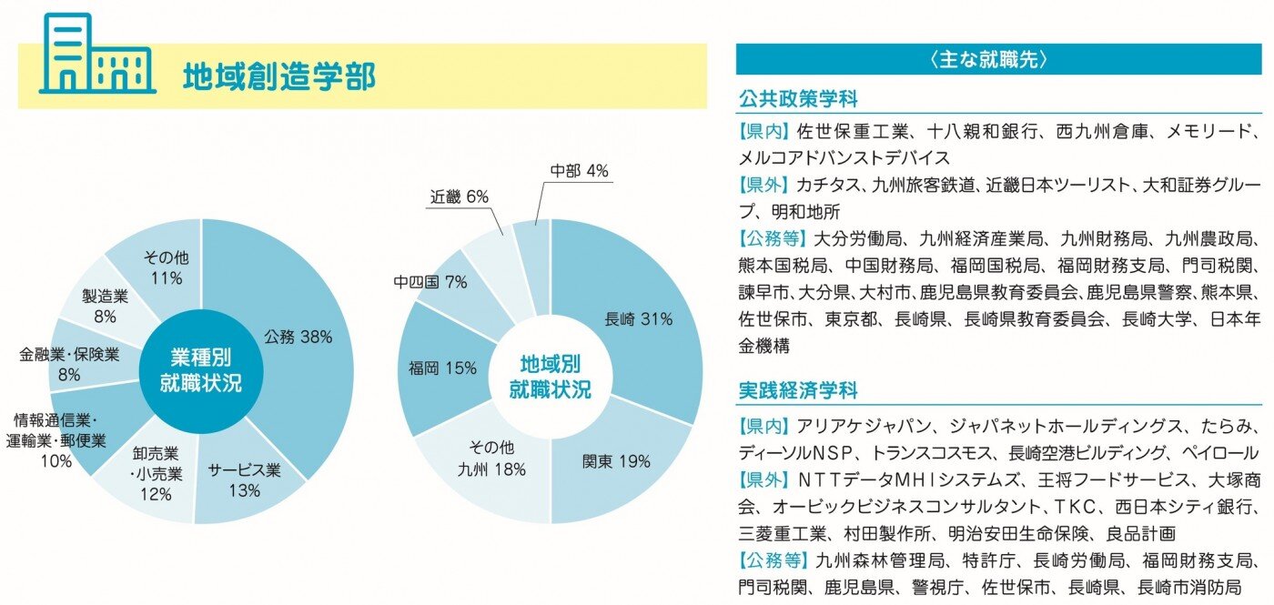 進路・就職状況-令和7年度(地域創造学部)