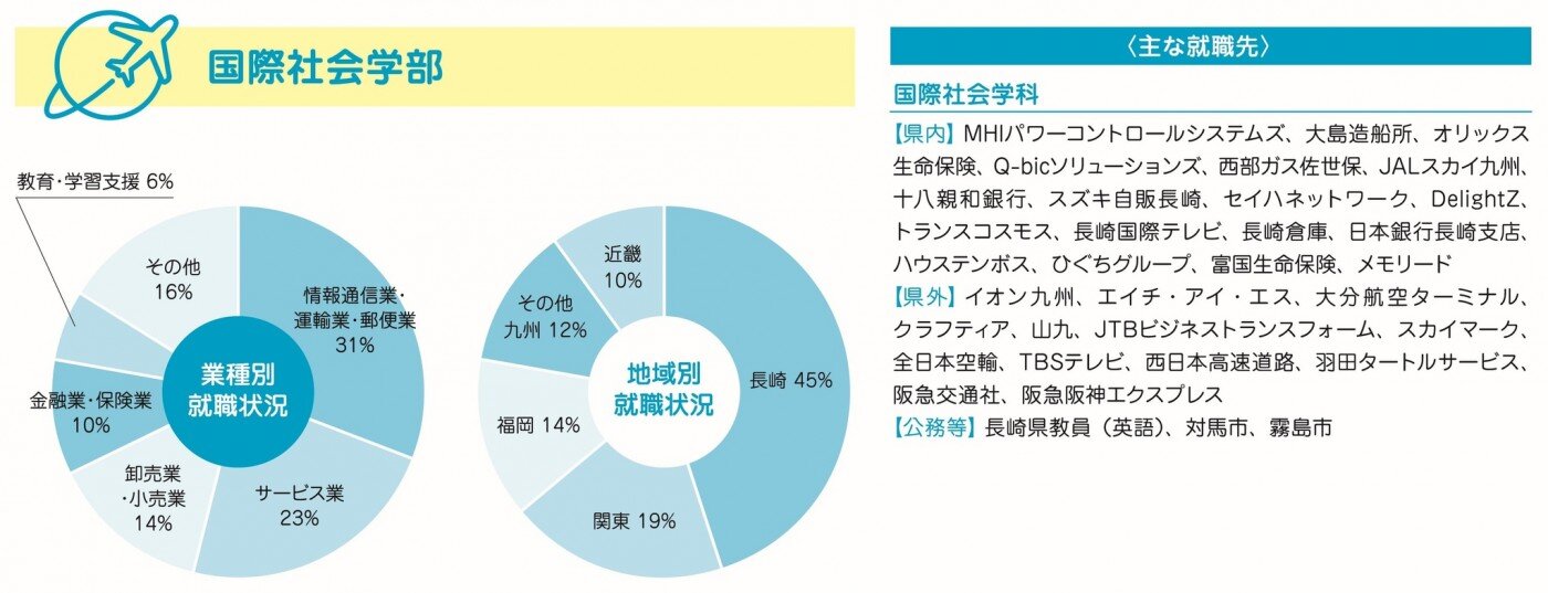 進路・就職状況-令和7年度(国際社会学部)