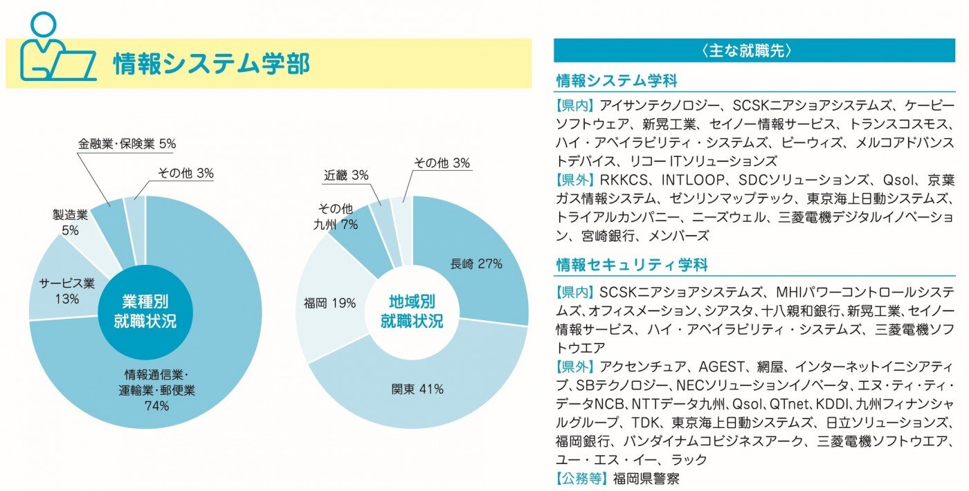 進路・就職状況-令和7年度(情報システム学部)