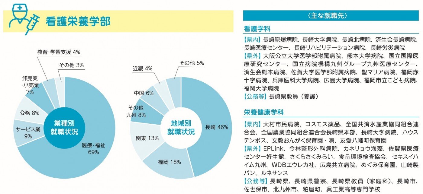 進路・就職状況-令和7年度(看護栄養学部)