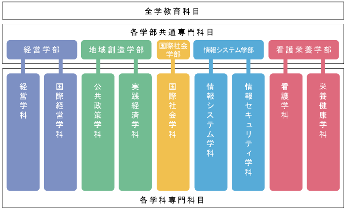 全学教育科目について
