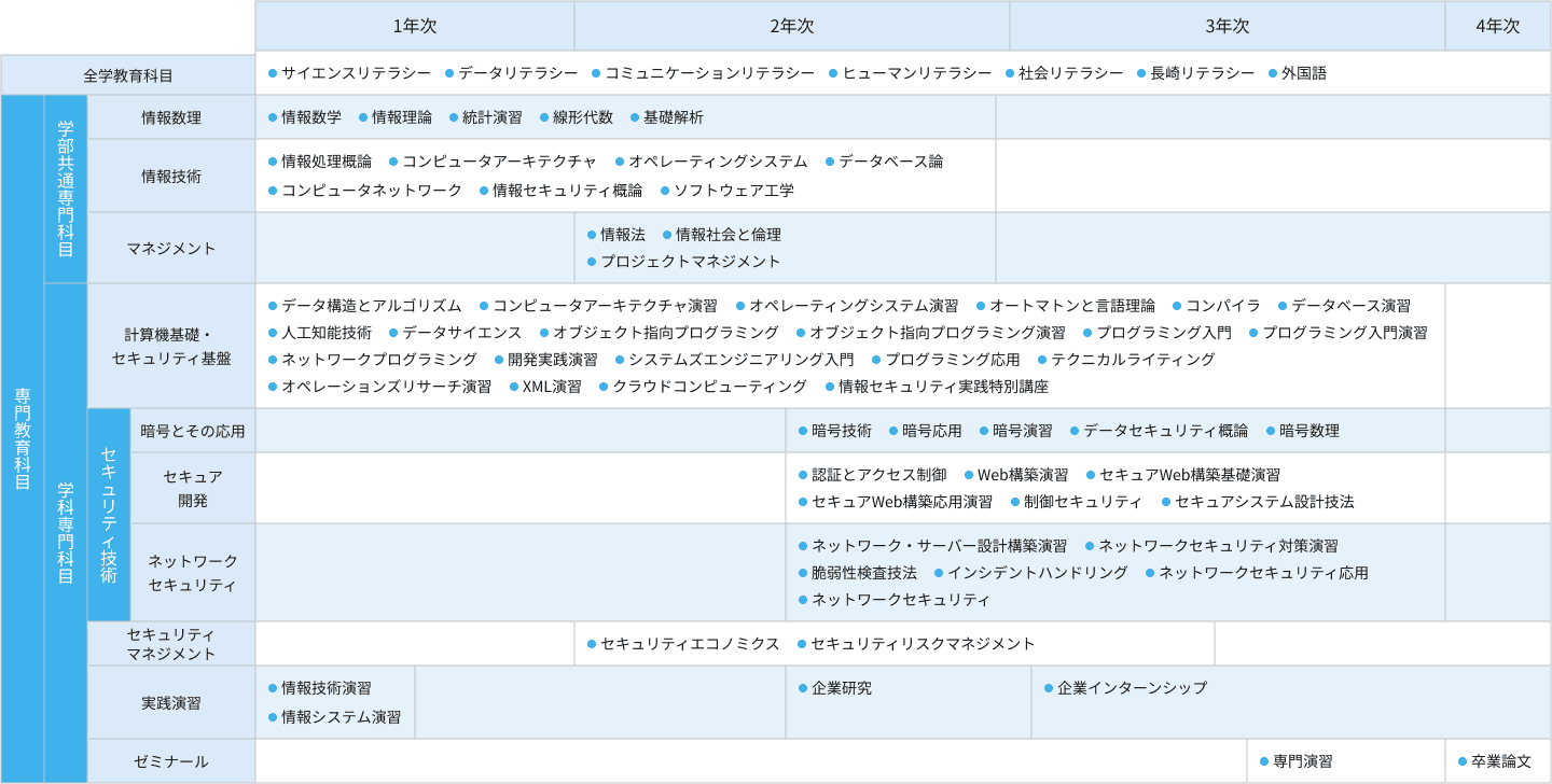 カリキュラム図