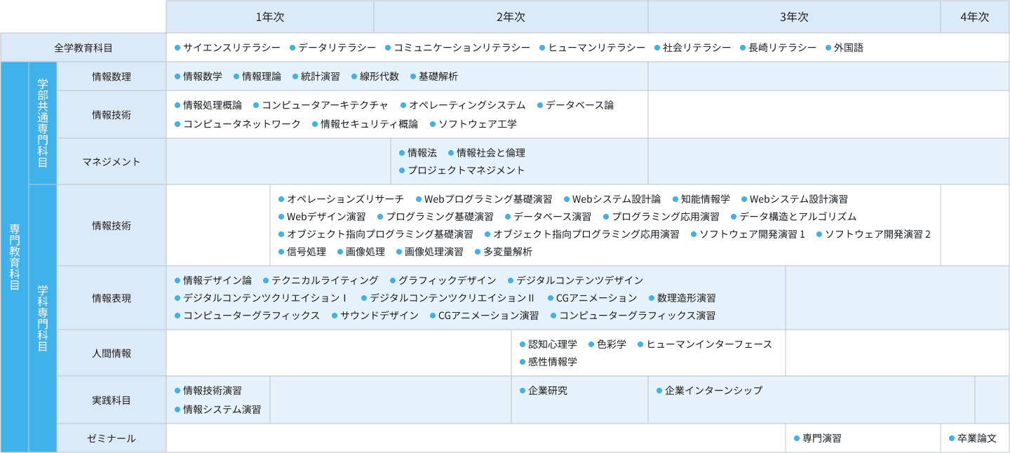 カリキュラム図