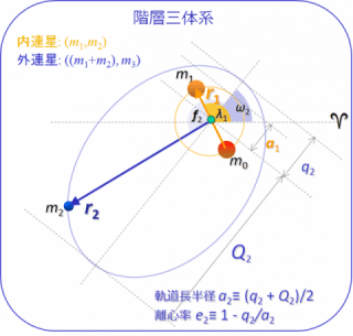 Hierarchical triple system 