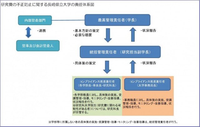 研究費の不正防止に関する長崎県立大学の責任体系図