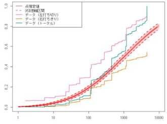 アレルギー症状誘発量 の推計結果