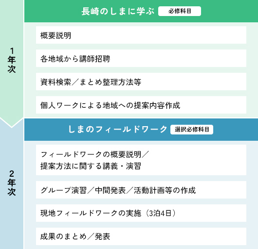 1年次、2年次のカリキュラムイメージ
